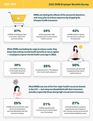 Sana's 2022 SMB Employer Benefits Survey (Graphic: Business Wire)