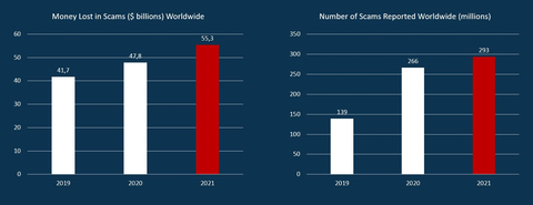Figure 1: Money Lost and Number of Scams Reported Worldwide (Photo: Business Wire)