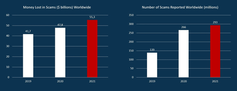 original Figure 1: Money Lost and Number of Scams Reported Worldwide (Photo: Business Wire)