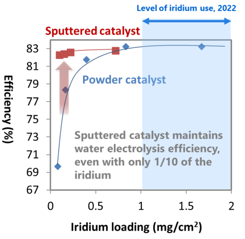 Figure 4: Comparative efficiency of powdered and sputtered catalysts, by iridium load (Graphic: Business Wire)