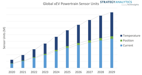 Global xEV Powertrain Sensor Units; Source: Strategy Analytics