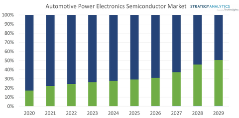 Automotive Power Electronics Semiconductor Market; Source: Strategy Analytics