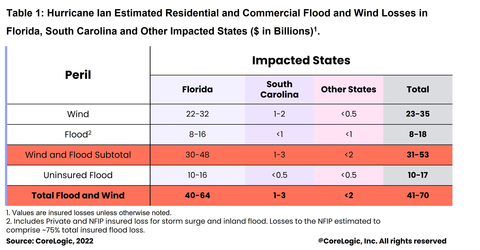 Table 1: Hurricane Ian Estimated Residential and Commercial Flood and Wind Losses in Florida, South Carolina and Other Impacted States ($ in Billions). (Graphic: Business Wire)