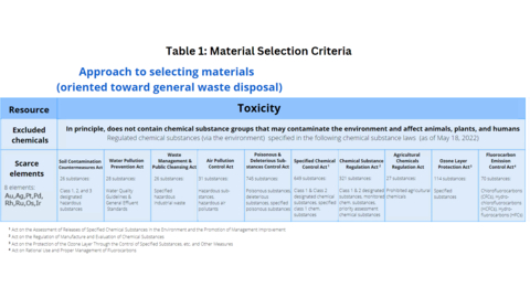 Tabelle 1: Kriterien für die Materialauswahl (Grafik: Business Wire)