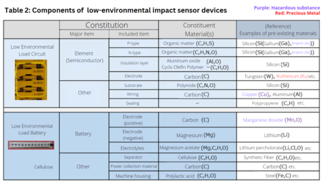 Tabelle 2: Komponenten von Sensorgeräten mit geringfügiger Auswirkung auf die Umwelt (Grafik: Business Wire)