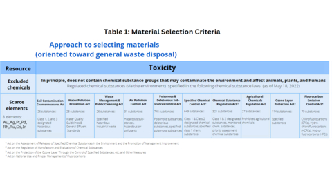 thumbnail Table 2: Components of low environmental impact sensor devices (Graphic: Business Wire)