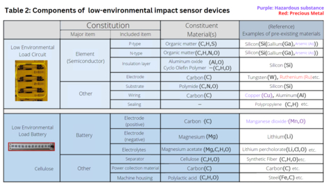 thumbnail Table 2: Components of low environmental impact sensor devices (Graphic: Business Wire)