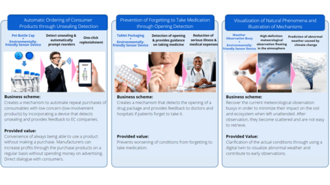 thumbnail Figure 1. Hypothetical applications of the environmentally-friendly circuit and battery (Graphic: Business Wire)

