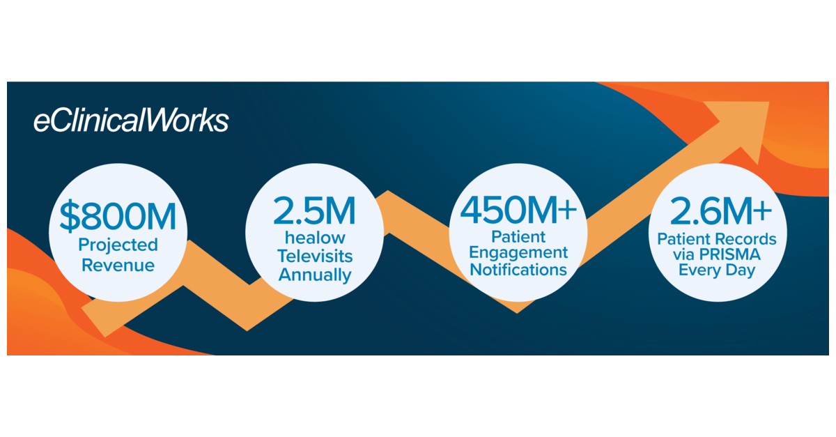 eClinicalWorks Continues to See Rapid Growth, With Projected $800 Million in Revenue and Continued Investment in Cloud Services