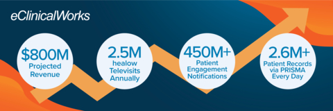 (Graphic: Business Wire)