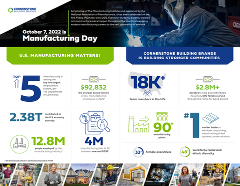 Manufacturing Day been celebrated on the first Friday of October since 2012, raising awareness for the career opportunities that exist in modern manufacturing. (Graphic: Business Wire)