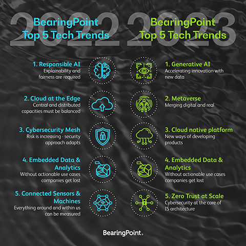 Top 5 technology trends 2022 vs. 2023 – BearingPoint survey