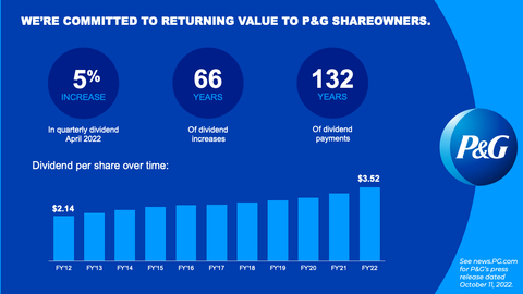 P&G declares quarterly dividend during 2022 Annual Meeting of Shareholders. (Graphic: Business Wire)