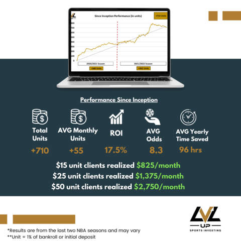 LVLup 2 Year Performance (NBA Seasons '20/21 and '21/22'). (Graphic: Business Wire)