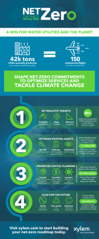 Learn about some of the strategies that are helping utilities reduce emissions in Xylem's new paper. (Graphic: Business Wire)