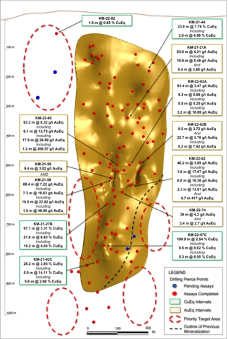 Figure 1. Long section displaying Kay Mine drill holes. See Tables 1-3 for additional details. The true width of mineralization is estimated to be 50% to 99% of reported core width, with an average of 76%. See Table 1 for constituent elements, grades, metals prices and recovery assumptions used for AuEq g/t and CuEq % calculations. Analyzed Metal Equivalent calculations are reported for illustrative purposes only. (Graphic: Business Wire)