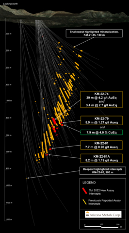thumbnail Figure 2. Cross section view looking north showing assay intervals in drilling and locations of drilling currently underway. See Tables 1-3 for additional details. The true width of mineralization is estimated to be 50% to 99% of reported core width, with an average of 76%. (Graphic: Business Wire)
