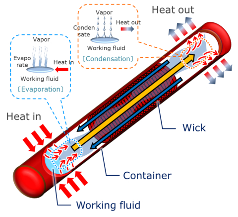 Working principle of heat pipe (Graphic: Business Wire)
