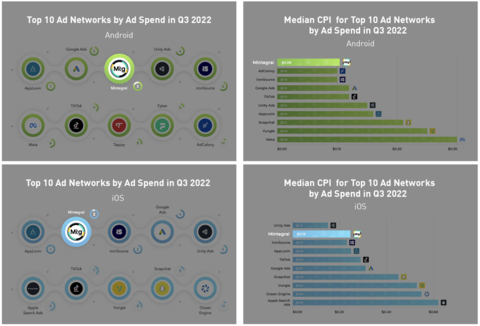 Ad spend and cost-per-install across iOS and Android, Q3 2022 (Graphic: Business Wire)