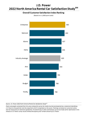 J.D. Power 2022 North America Rental Car Satisfaction Study (Graphic: Business Wire)
