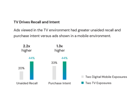 New Comcast Advertising Research Reveals Long-Form TV and Streaming Advertising Are Twice as Memorable as Short-Form Mobile Digital Advertising (Graphic: Business Wire)