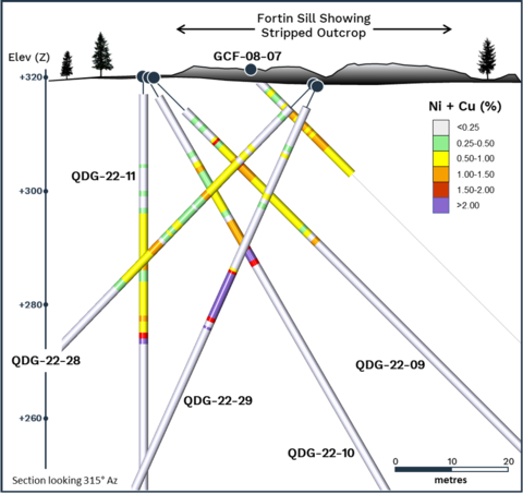 Figure 2. Drill section showing the locations of selected holes completed at the Fortin Sill Ni-Cu-PGE Zone in relation to historical hole GCF-08-07 and the Fortin Sill Zone discovery outcrop. (Graphic: Business Wire)