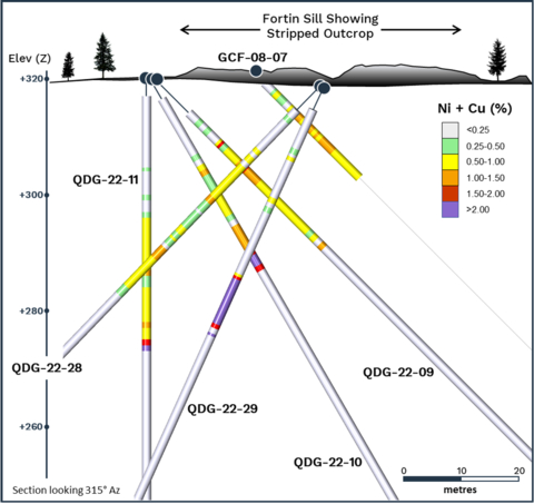 thumbnail Figure 2. Drill section showing the locations of selected holes completed at the Fortin Sill Ni-Cu-PGE Zone in relation to historical hole GCF-08-07 and the Fortin Sill Zone discovery outcrop. (Graphic: Business Wire)