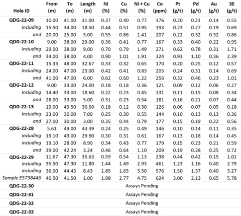 thumbnail Table 1. Summary of assay results returned from selected holes completed at the Fortin Sill Zone (1,2,3); (1) Reported assay intervals are sample length weighted; (2) The true width of mineralized intervals is not known due to insufficient information; (3) 3E = Pt+Pd+Au (Graphic: Business Wire)