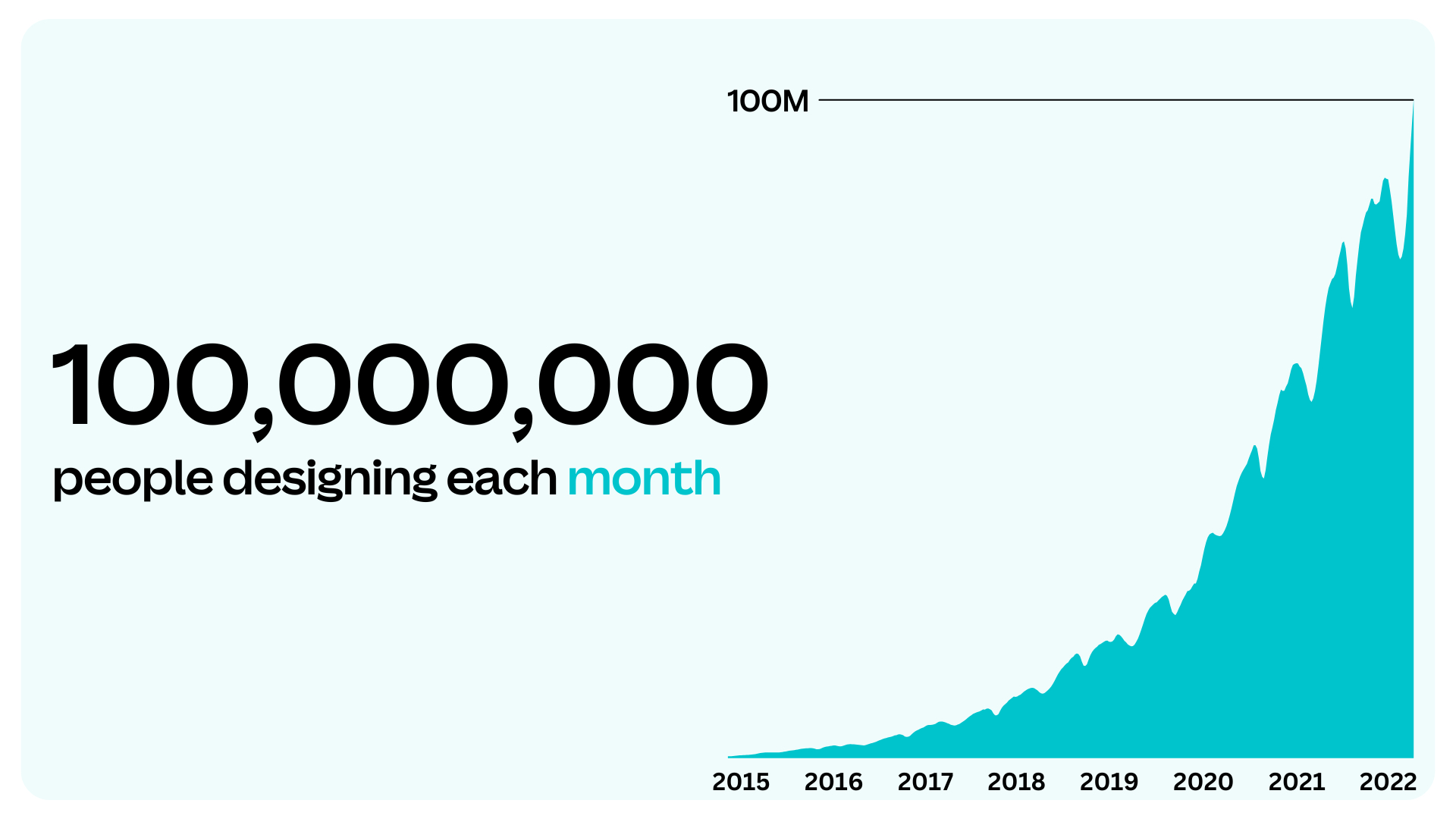 Canva annonce avoir franchi les 100 millions d'utilisateurs actifs mensuels  suite au lancement de Visual Worksuite | Business Wire