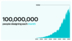 Canva anuncia que ha superado los 100 millones de usuarios activos mensuales después del lanzamiento de Visual Worksuite