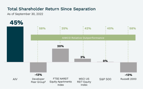 Relative TSR as of September 30, 2022 (Graphic: Business Wire)