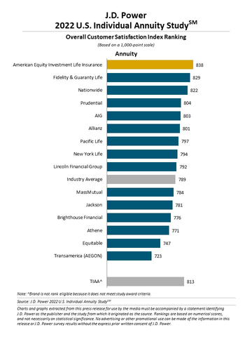 J.D. Power 2022 U.S. Individual Life Insurance & Individual Annuity Studies (Graphic: Business Wire)