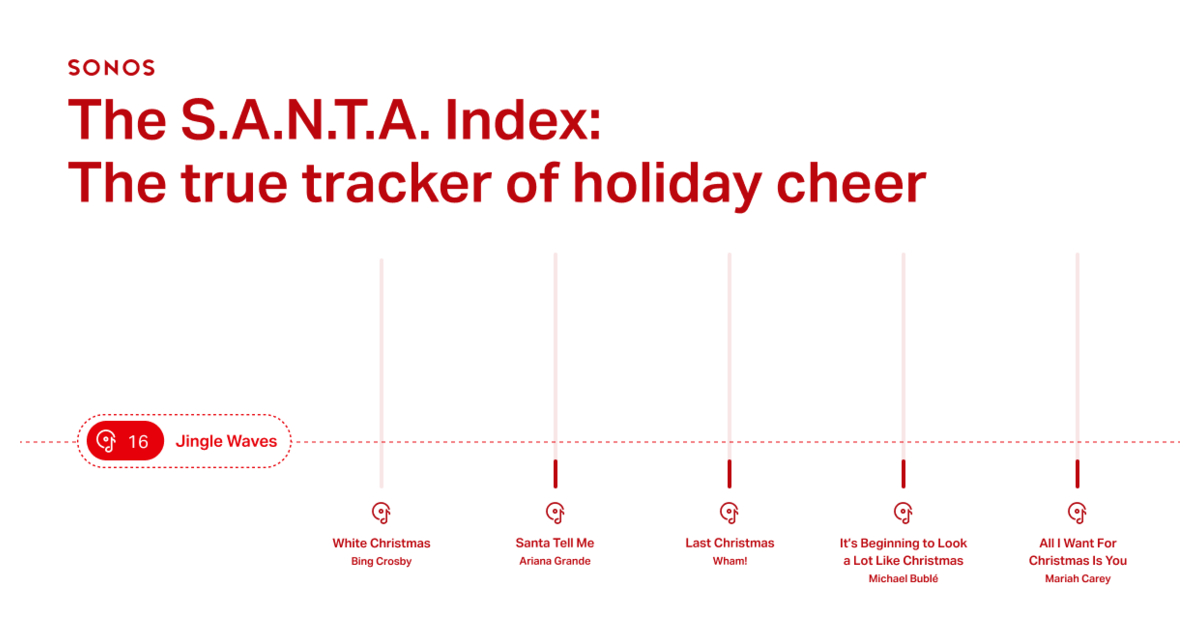 When Do The Holidays Officially Begin? New Sonos S.A.N.T.A. Index Settles Annual Debate