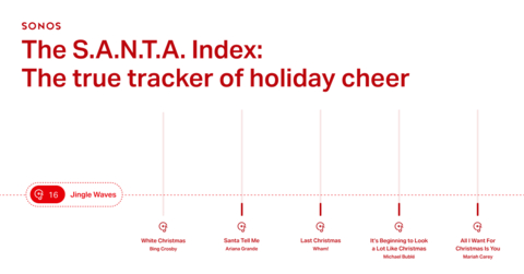 The Sonos S.A.N.T.A. Index will analyze the frequency that users search and play the five most popular holiday songs and movies in each country. (Graphic: Business Wire)