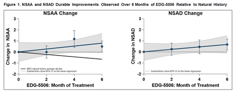 Figure 1. NSAA and NSAD Durable Improvements Observed Over 6 months of EDG-5506 Relative to Natural History (Graphic: Business Wire)