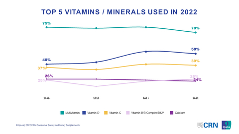 Top 5 Supplements: The national CRN Consumer Survey on Dietary Supplements reveals the top 5 vitamins/minerals used in 2022. (Graphic: Business Wire)