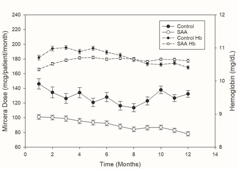 Figure 1: The abstract titled “Artificial Intelligence (AI) Tool Decreases Epoetin Beta (Mircera) Drug Exposure and Maintains Hemoglobin at Desired Levels'' presents a 40% reduction in mean monthly epoetin beta dose using SAA, from 140 micrograms per patient per month to 84 micrograms per patient per month, with maintained hemoglobin levels. (Graphic: Business Wire)