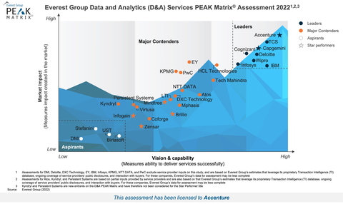 Accenture is a Leader and star performer in data and analytics services, according to Everest Group. (Graphic: Business Wire)