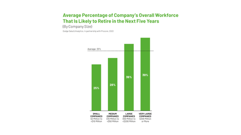 Average percentage of company's overall workforce that is likely to retire in the next five years (Graphic: Business Wire)