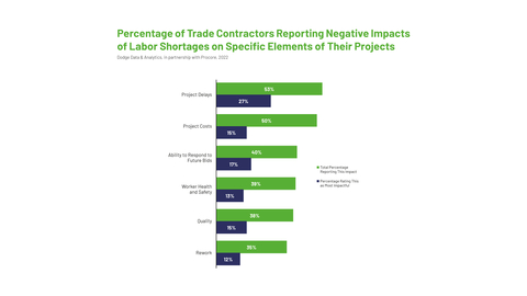 Percentage of trade contractors reporting negative impacts of labor shortages on specific elements of their projects (Graphic: Business Wire)