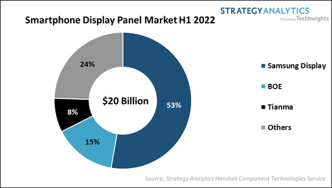 Smartphone Display Panel Market 1H 2022; Source: Strategy Analytics' Handset Component Technologies Service (Photo: Business Wire)