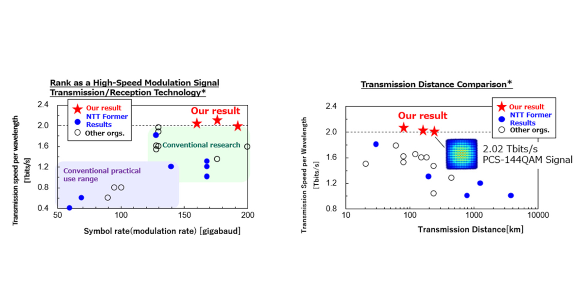 NTT Achieves the World's Fastest Optical Transmission of over 2 Tbits/s Per Wavelength