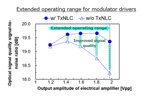 Fig. 3: Expansion of the operating range of ultra-wideband baseband amplifiers by ultra-high-precision distortion compensation for optical transceiver circuits (Graphic: Business Wire)