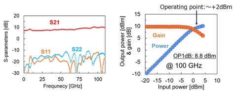 thumbnail Fig. 2: Frequency characteristics and input/output power characteristics of amplifier IC modules (Graphic: Business Wire)