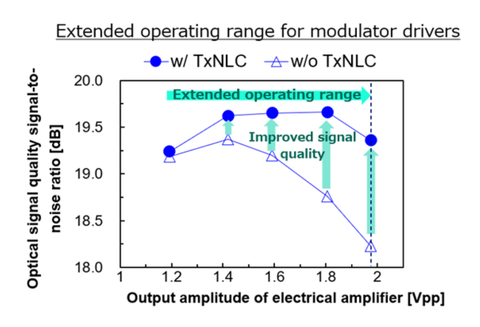 thumbnail Fig. 3: Expansion of the operating range of ultra-wideband baseband amplifiers by ultra-high-precision distortion compensation for optical transceiver circuits (Graphic: Business Wire)
