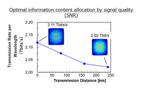 thumbnail Fig. 4: Experimental result of optical amplification repeater transmission of more than 2 Tbits/s per wavelength (Graphic: Business Wire)