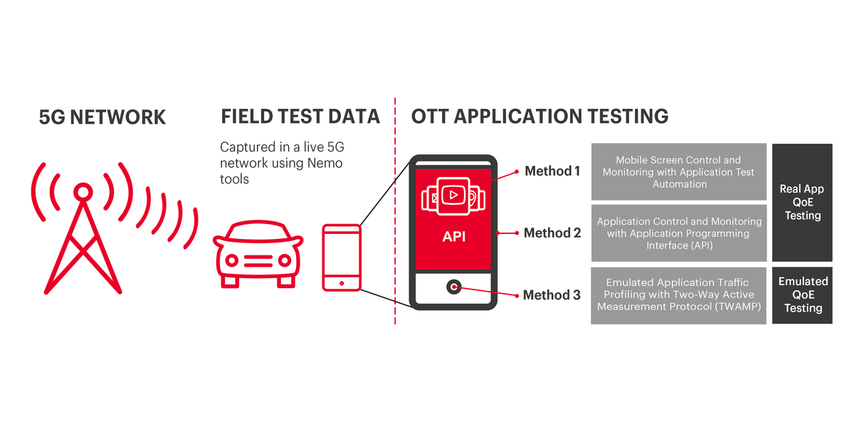 Keysight Introduces Automated and AI-Driven Testing to Optimize Experiences on 5G Smartphones