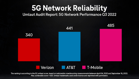 T-Mobile's 5G Network Continues to Lead the Nation (Graphic: Business Wire)