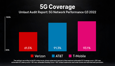 T-Mobile's 5G Network Continues to Lead the Nation (Graphic: Business Wire)