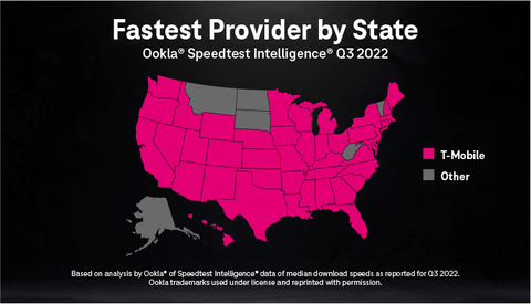 T-Mobile's 5G Network Continues to Lead the Nation (Graphic: Business Wire)